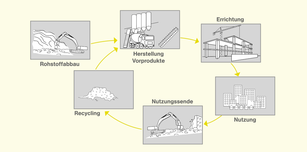 Lebenszyklus eines Bauwerks/Gebäudes